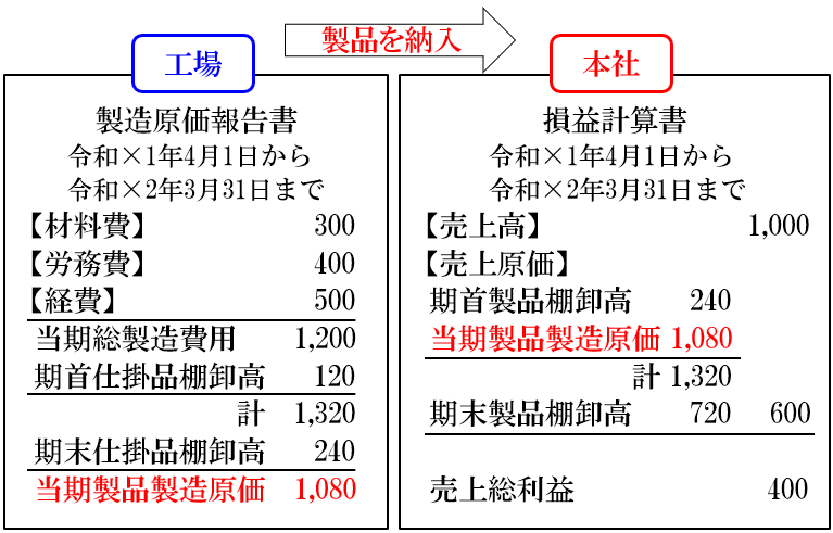 原価 と は 製造