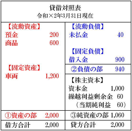 決算書の見方 貸借対照表の見方