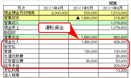 創業計画書の 数字の部分 を作る 指定の計画書に書く