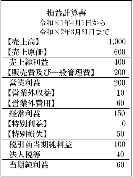 経常 利益 利益 営業